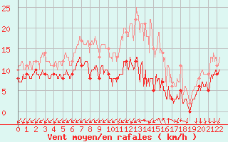 Courbe de la force du vent pour Savigny sur Clairis (89)