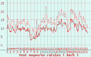 Courbe de la force du vent pour Strasbourg (67)