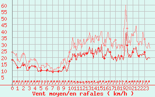 Courbe de la force du vent pour Avord (18)