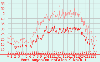 Courbe de la force du vent pour Valence (26)