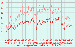 Courbe de la force du vent pour Dinard (35)