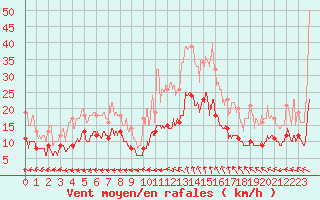 Courbe de la force du vent pour Limoges (87)