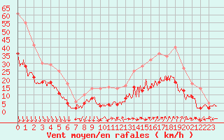 Courbe de la force du vent pour Avignon (84)