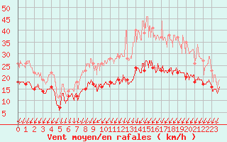 Courbe de la force du vent pour Chteauroux (36)