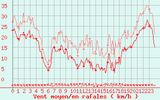 Courbe de la force du vent pour Mont-Saint-Vincent (71)