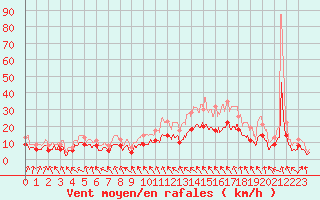 Courbe de la force du vent pour Lille (59)