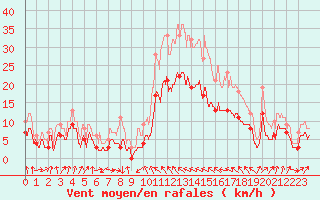 Courbe de la force du vent pour Bastia (2B)