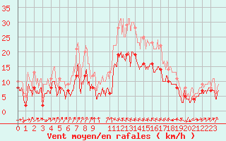 Courbe de la force du vent pour Bastia (2B)