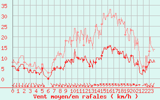 Courbe de la force du vent pour Vannes-Sn (56)