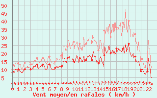 Courbe de la force du vent pour Villette (54)