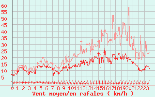 Courbe de la force du vent pour Roissy (95)