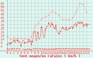 Courbe de la force du vent pour Troyes (10)