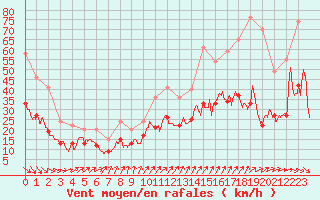 Courbe de la force du vent pour Toussus-le-Noble (78)