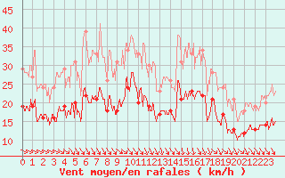 Courbe de la force du vent pour Rochefort Saint-Agnant (17)