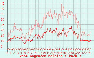 Courbe de la force du vent pour Angers-Beaucouz (49)