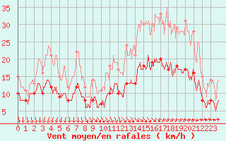 Courbe de la force du vent pour Brest (29)