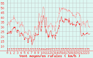 Courbe de la force du vent pour Cap Gris-Nez (62)