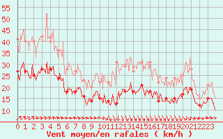 Courbe de la force du vent pour Caen (14)