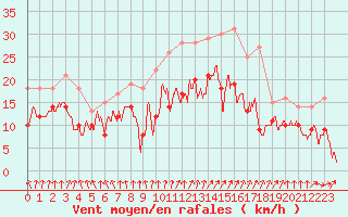 Courbe de la force du vent pour Cherbourg (50)