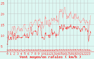 Courbe de la force du vent pour Ile de Groix (56)