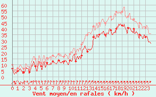 Courbe de la force du vent pour Cap Gris-Nez (62)
