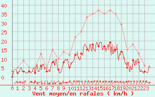 Courbe de la force du vent pour Embrun (05)