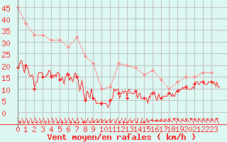 Courbe de la force du vent pour Lannion (22)