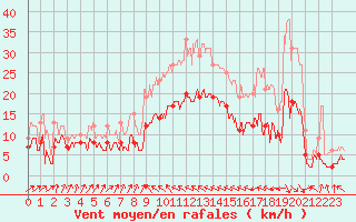 Courbe de la force du vent pour Bastia (2B)