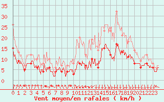 Courbe de la force du vent pour Colmar (68)