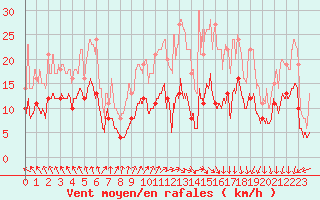 Courbe de la force du vent pour Lons-le-Saunier (39)