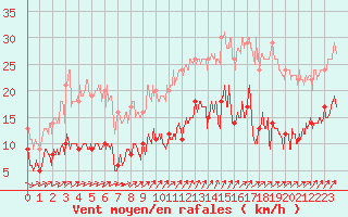 Courbe de la force du vent pour Ile d