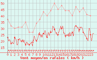 Courbe de la force du vent pour Cambrai / Epinoy (62)