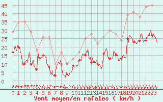 Courbe de la force du vent pour Avignon (84)