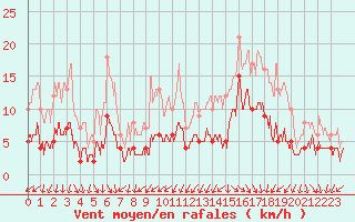 Courbe de la force du vent pour Tarascon (13)