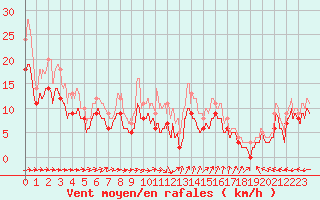 Courbe de la force du vent pour Avord (18)