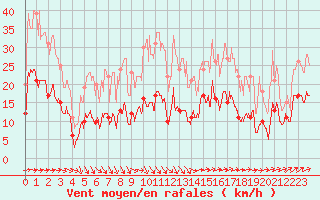 Courbe de la force du vent pour Vic-en-Bigorre (65)