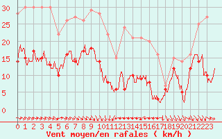 Courbe de la force du vent pour Ste (34)