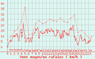 Courbe de la force du vent pour Orange (84)