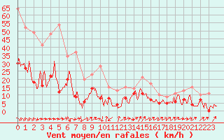 Courbe de la force du vent pour Pontoise - Cormeilles (95)