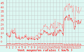 Courbe de la force du vent pour Lille (59)