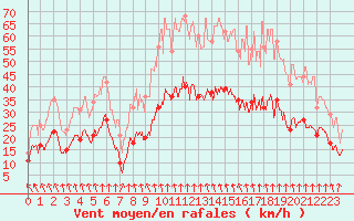 Courbe de la force du vent pour Mcon (71)