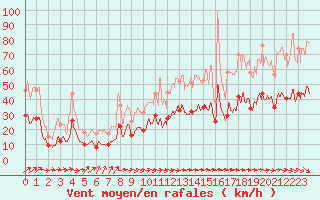 Courbe de la force du vent pour Ploudalmezeau (29)