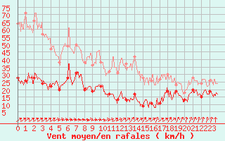 Courbe de la force du vent pour Cap de la Hve (76)