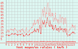 Courbe de la force du vent pour Lorient (56)