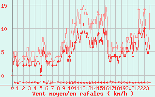 Courbe de la force du vent pour Albi (81)