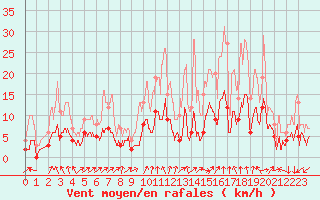 Courbe de la force du vent pour Aubenas - Lanas (07)
