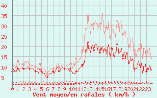 Courbe de la force du vent pour Quimper (29)