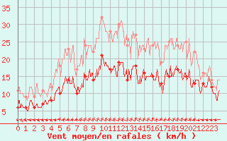 Courbe de la force du vent pour Le Havre - Octeville (76)