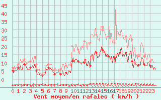 Courbe de la force du vent pour Albi (81)