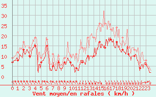 Courbe de la force du vent pour Lyon - Saint-Exupry (69)